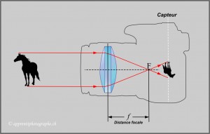Schéma de description de la distance focale